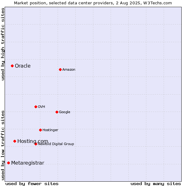 Market position of Hosting.com vs. Oracle vs. Metaregistrar