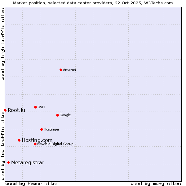 Market position of Hosting.com vs. Metaregistrar vs. Root.lu