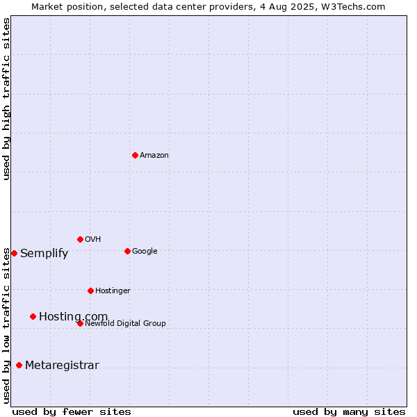 Market position of Hosting.com vs. Metaregistrar vs. Semplify