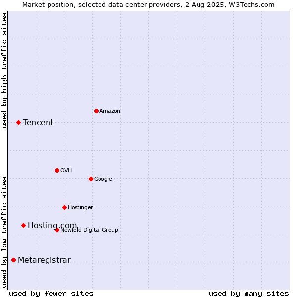 Market position of Hosting.com vs. Tencent vs. Metaregistrar