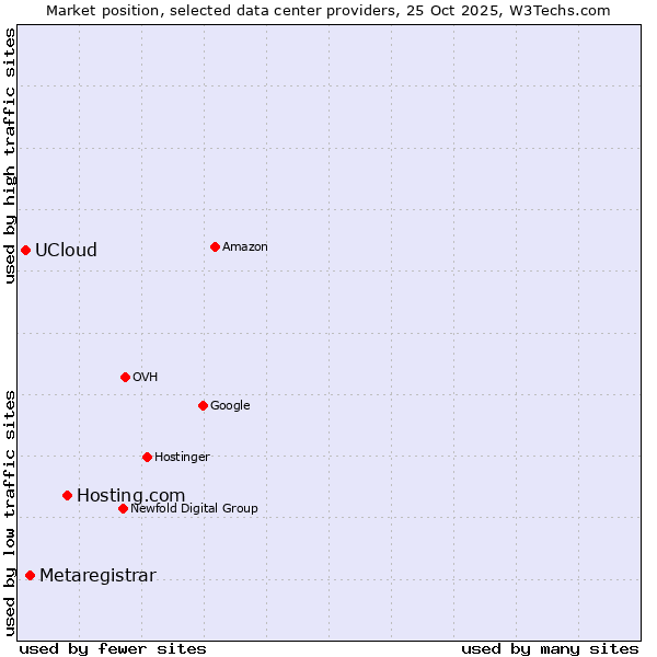 Market position of Hosting.com vs. Metaregistrar vs. UCloud
