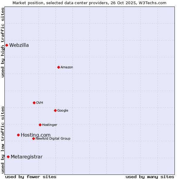 Market position of Hosting.com vs. Metaregistrar vs. Webzilla