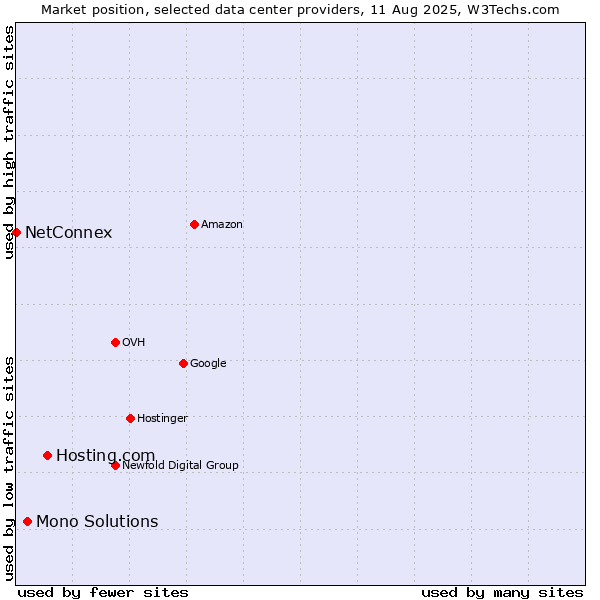 Market position of Hosting.com vs. Mono Solutions vs. NetConnex
