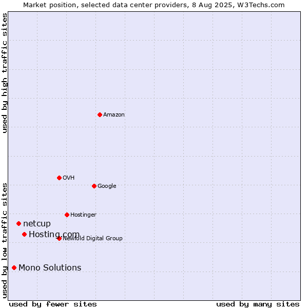 Market position of Hosting.com vs. netcup vs. Mono Solutions