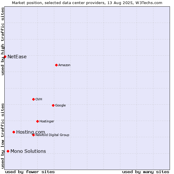 Market position of Hosting.com vs. Mono Solutions vs. NetEase