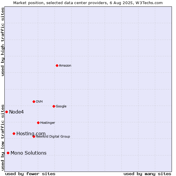 Market position of Hosting.com vs. Mono Solutions vs. Node4
