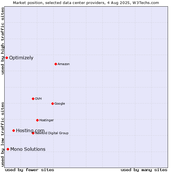 Market position of Hosting.com vs. Mono Solutions vs. Optimizely