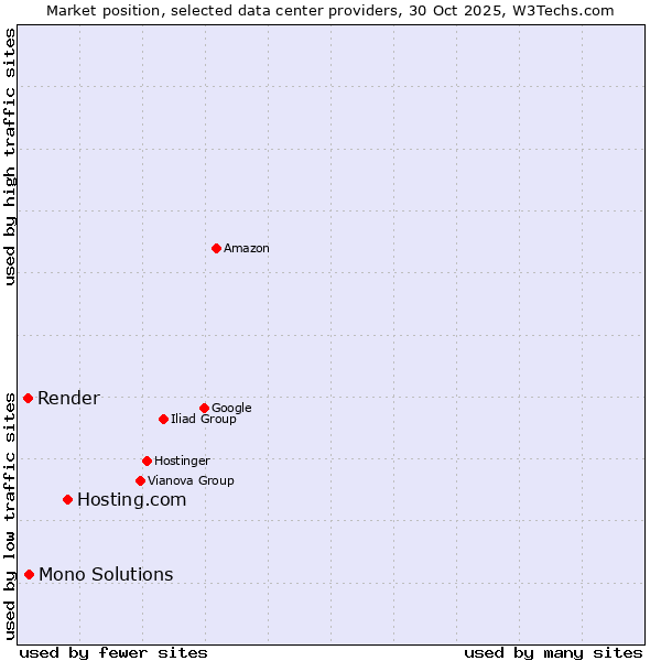 Market position of Hosting.com vs. Mono Solutions vs. Render
