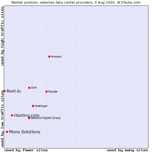Market position of Hosting.com vs. Mono Solutions vs. Root.lu