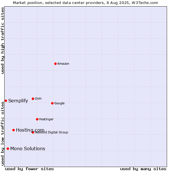 Market position of Hosting.com vs. Mono Solutions vs. Semplify