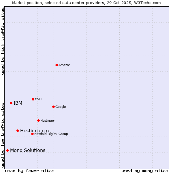 Market position of Hosting.com vs. IBM vs. Mono Solutions
