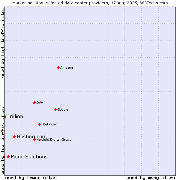 Market position of Hosting.com vs. Mono Solutions vs. Trillion