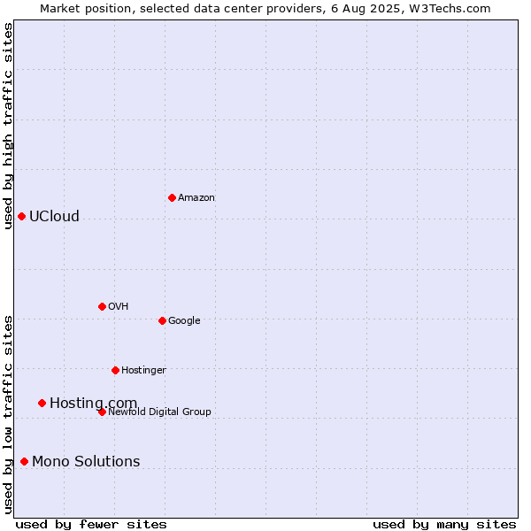 Market position of Hosting.com vs. Mono Solutions vs. UCloud