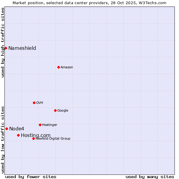 Market position of Hosting.com vs. Node4 vs. Nameshield