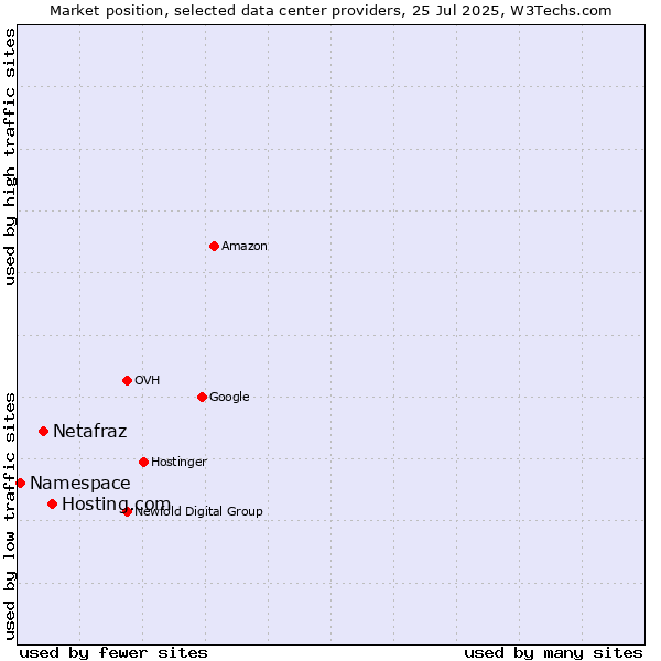 Market position of Hosting.com vs. Netafraz vs. Namespace