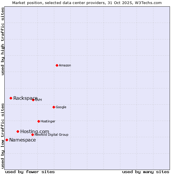 Market position of Hosting.com vs. Rackspace vs. Namespace