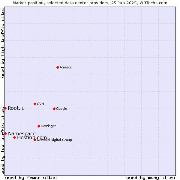 Market position of Hosting.com vs. Namespace vs. Root.lu