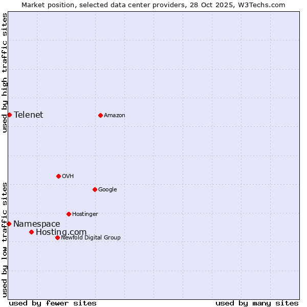 Market position of Hosting.com vs. Telenet vs. Namespace