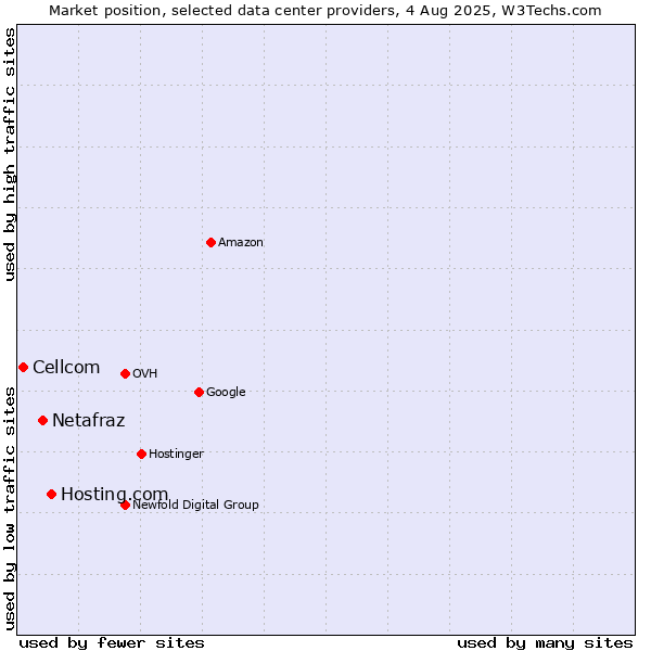 Market position of Hosting.com vs. Netafraz vs. Cellcom