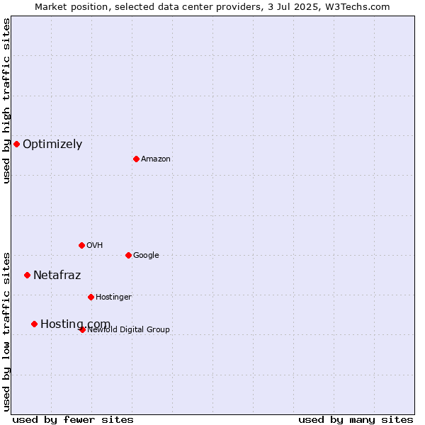 Market position of Hosting.com vs. Netafraz vs. Optimizely