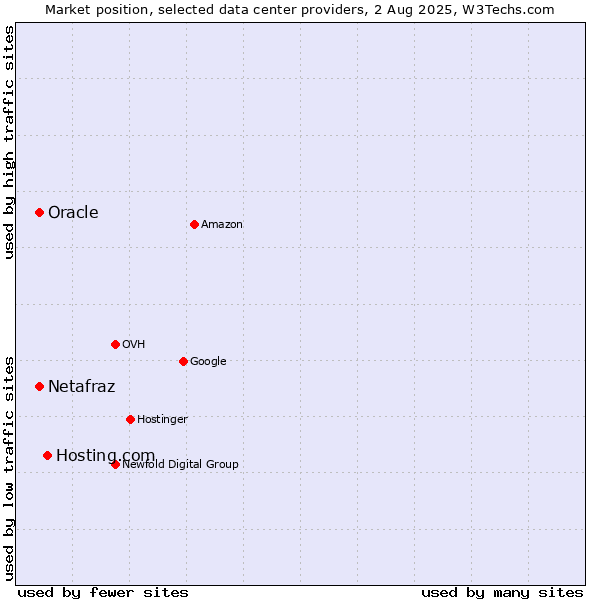 Market position of Hosting.com vs. Oracle vs. Netafraz