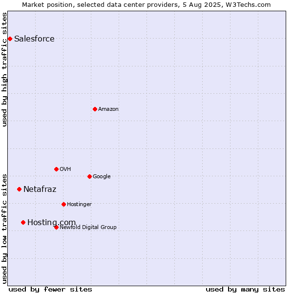 Market position of Hosting.com vs. Netafraz vs. Salesforce