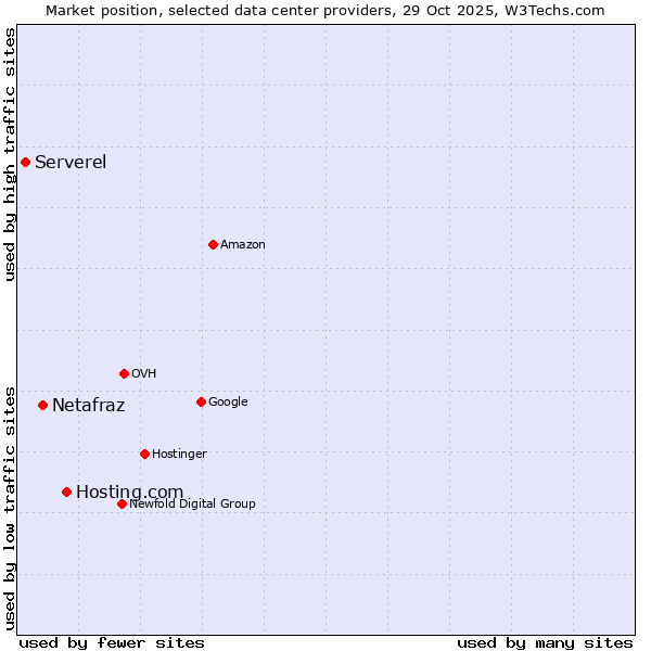 Market position of Hosting.com vs. Netafraz vs. Serverel