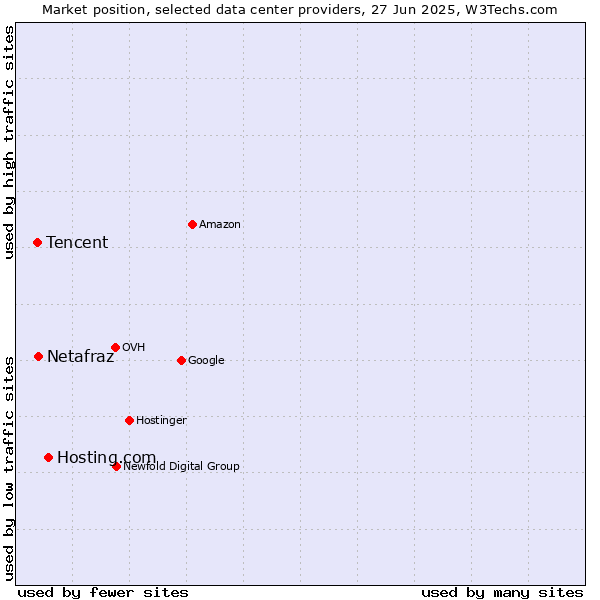 Market position of Hosting.com vs. Netafraz vs. Tencent