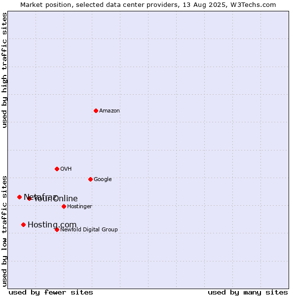Market position of Your.Online vs. Hosting.com vs. Netafraz