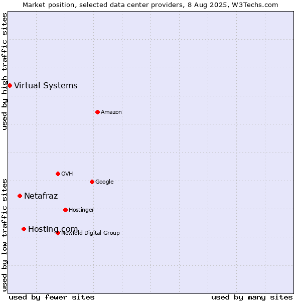 Market position of Hosting.com vs. Netafraz vs. Virtual Systems