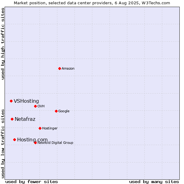 Market position of Hosting.com vs. Netafraz vs. VSHosting