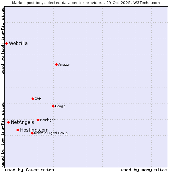 Market position of Hosting.com vs. NetAngels vs. Webzilla