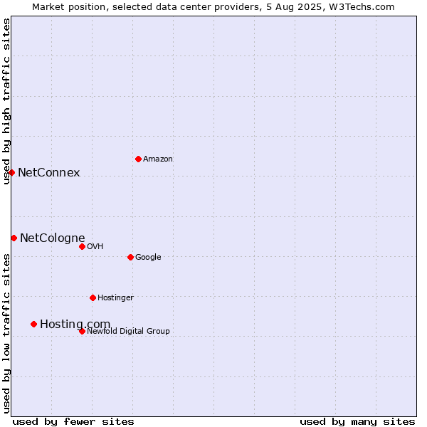 Market position of Hosting.com vs. NetCologne vs. NetConnex