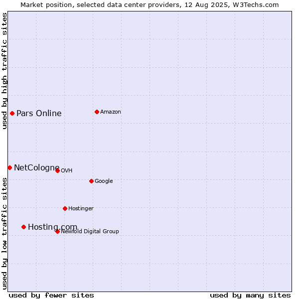 Market position of Hosting.com vs. Pars Online vs. NetCologne