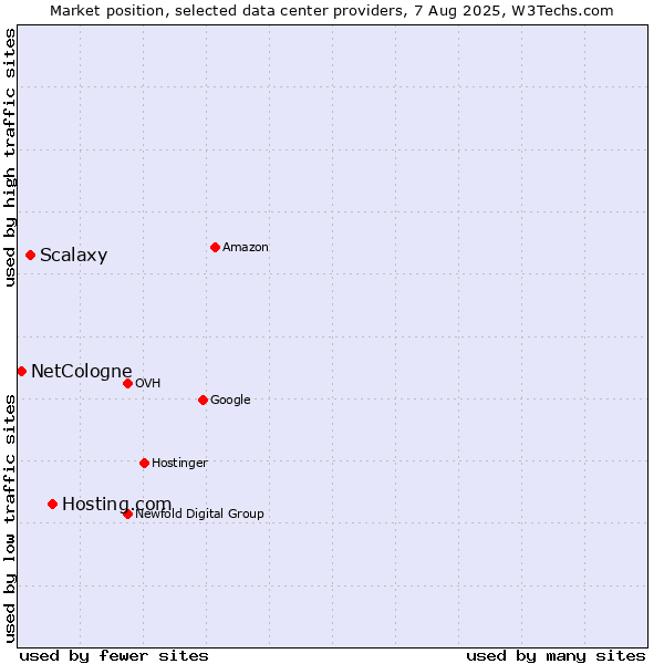 Market position of Hosting.com vs. Scalaxy vs. NetCologne