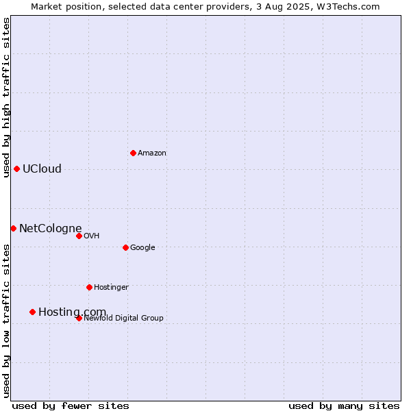 Market position of Hosting.com vs. UCloud vs. NetCologne