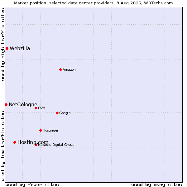 Market position of Hosting.com vs. Webzilla vs. NetCologne