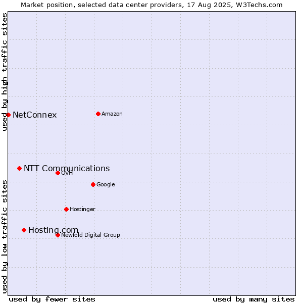 Market position of Hosting.com vs. NTT Communications vs. NetConnex