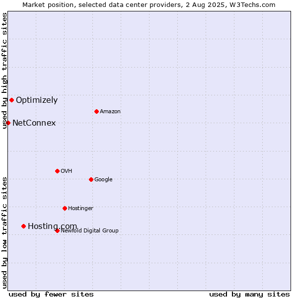 Market position of Hosting.com vs. Optimizely vs. NetConnex