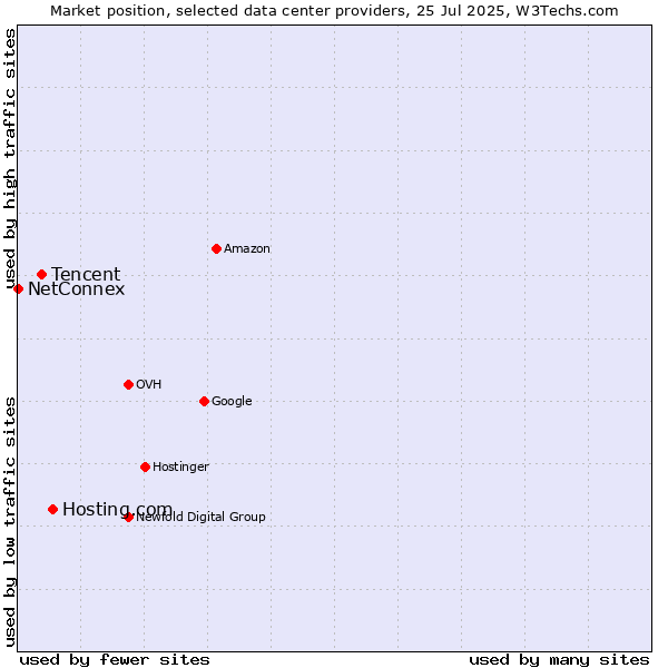 Market position of Hosting.com vs. Tencent vs. NetConnex