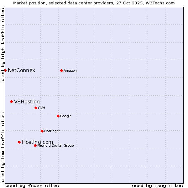 Market position of Hosting.com vs. VSHosting vs. NetConnex