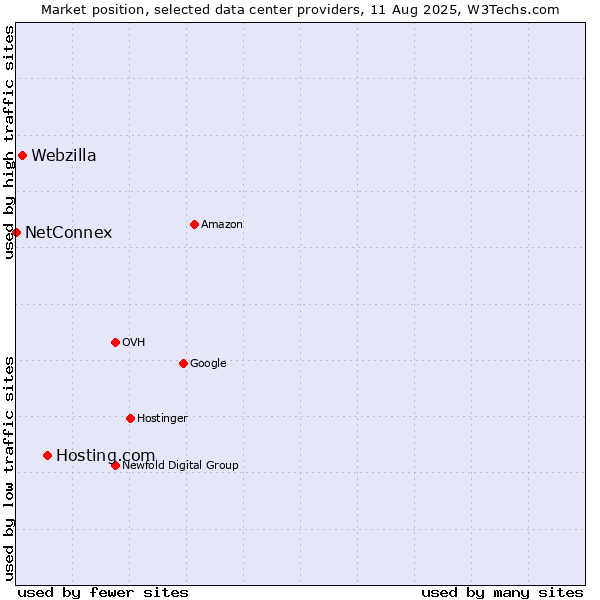 Market position of Hosting.com vs. Webzilla vs. NetConnex