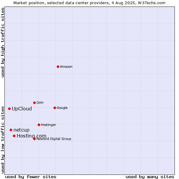 Market position of Hosting.com vs. netcup vs. UpCloud