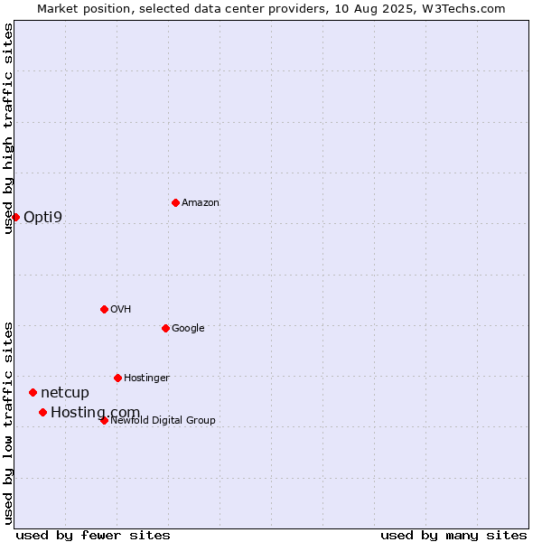 Market position of Hosting.com vs. netcup vs. Opti9