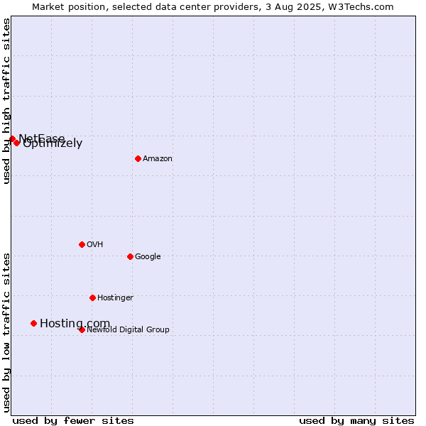 Market position of Hosting.com vs. Optimizely vs. NetEase