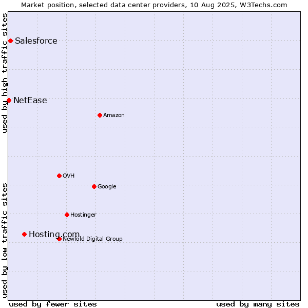 Market position of Hosting.com vs. Salesforce vs. NetEase