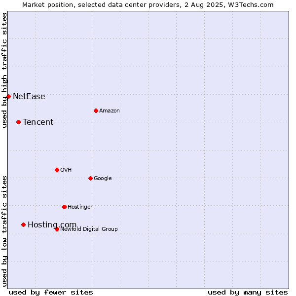 Market position of Hosting.com vs. Tencent vs. NetEase