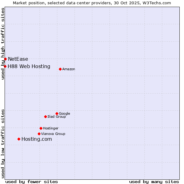 Market position of Hosting.com vs. NetEase vs. H88 Web Hosting