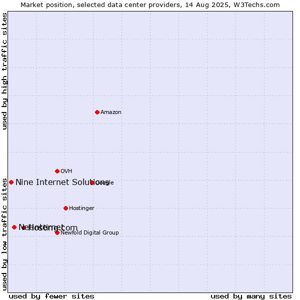 Market position of Hosting.com vs. Netinternet vs. Nine Internet Solutions