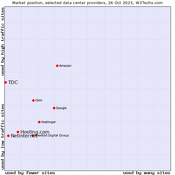 Market position of Hosting.com vs. Netinternet vs. TDC